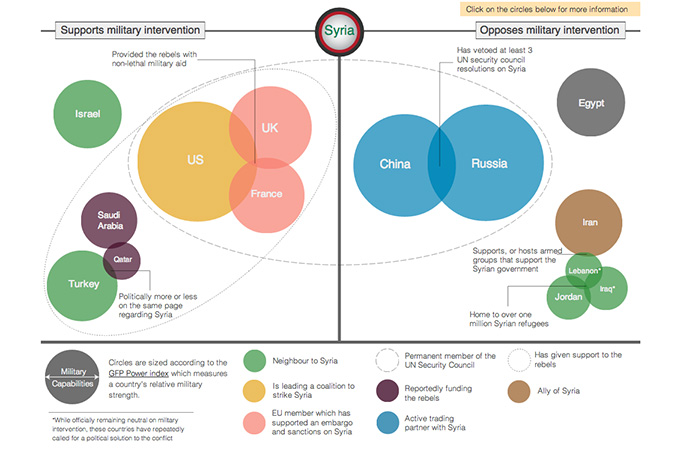 Connecting syria''s allies and enemies