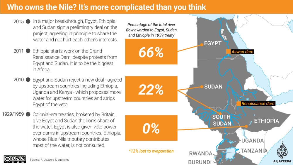 Infographic Who owns the Nile