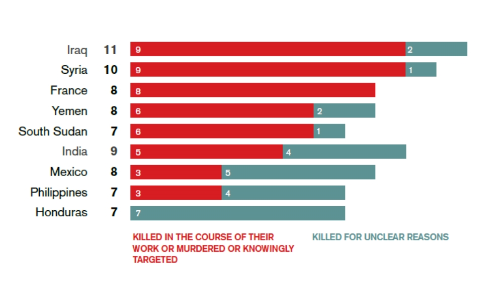 The deadliest places for journalists in 2015 [Reporters Without Borders]