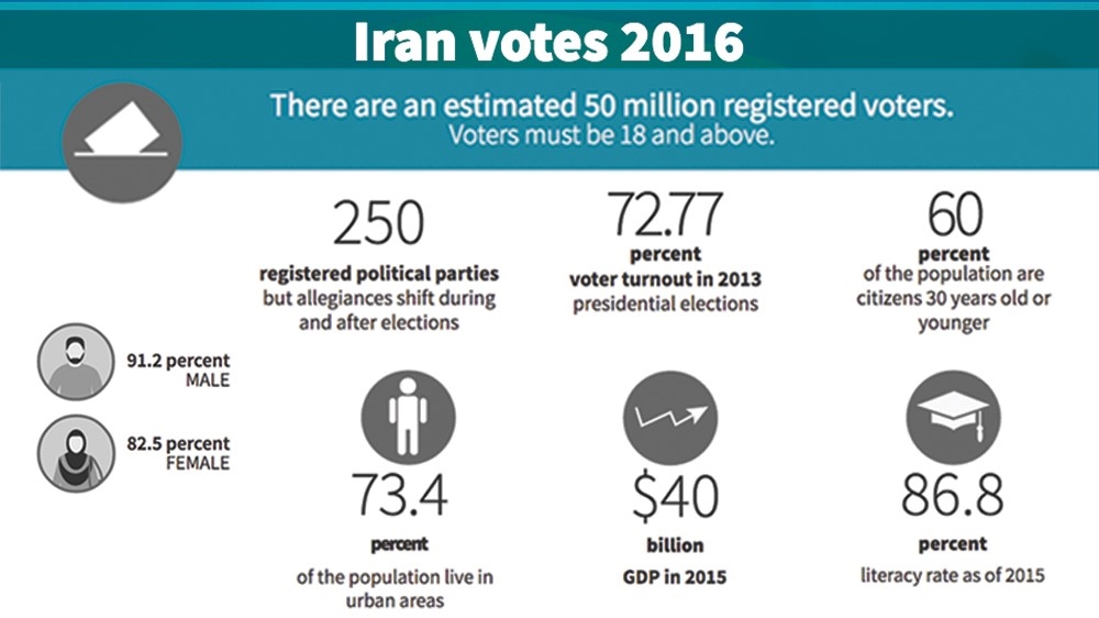 Find out more on Iran elections 2016 on our infographic