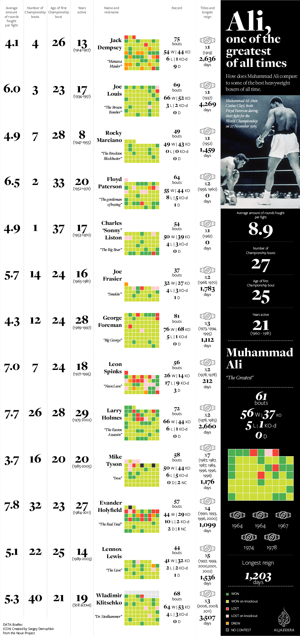 Muhammad Ali Death greatest of all time infographic
