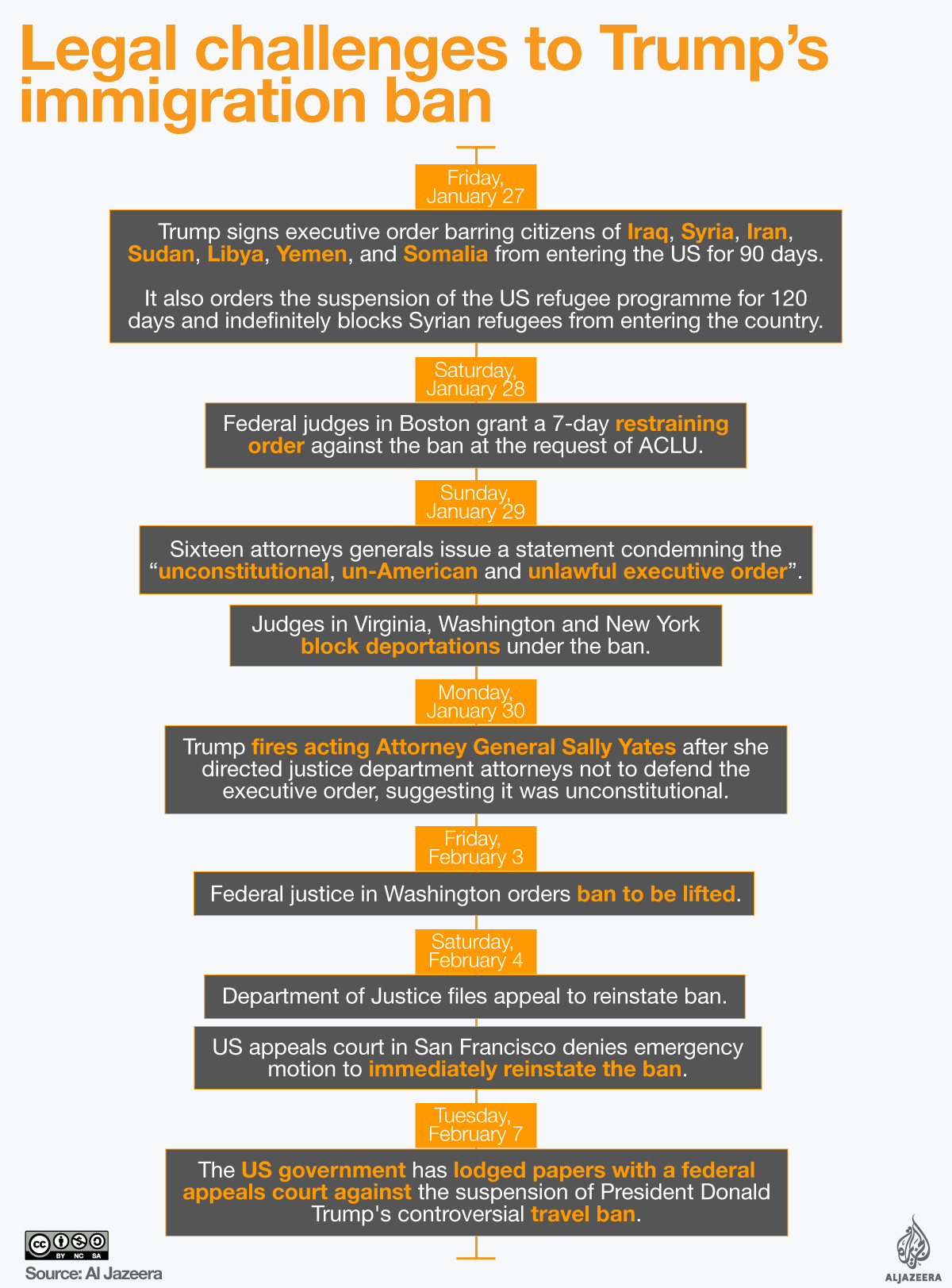 trump muslimban timeline infographic