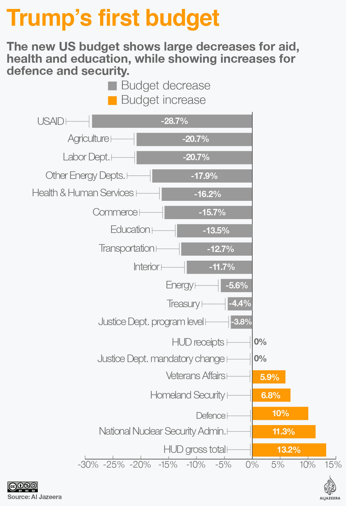 united states budget 2017 infographic
