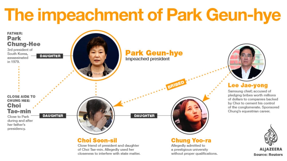 Park Geun-hye impeachment