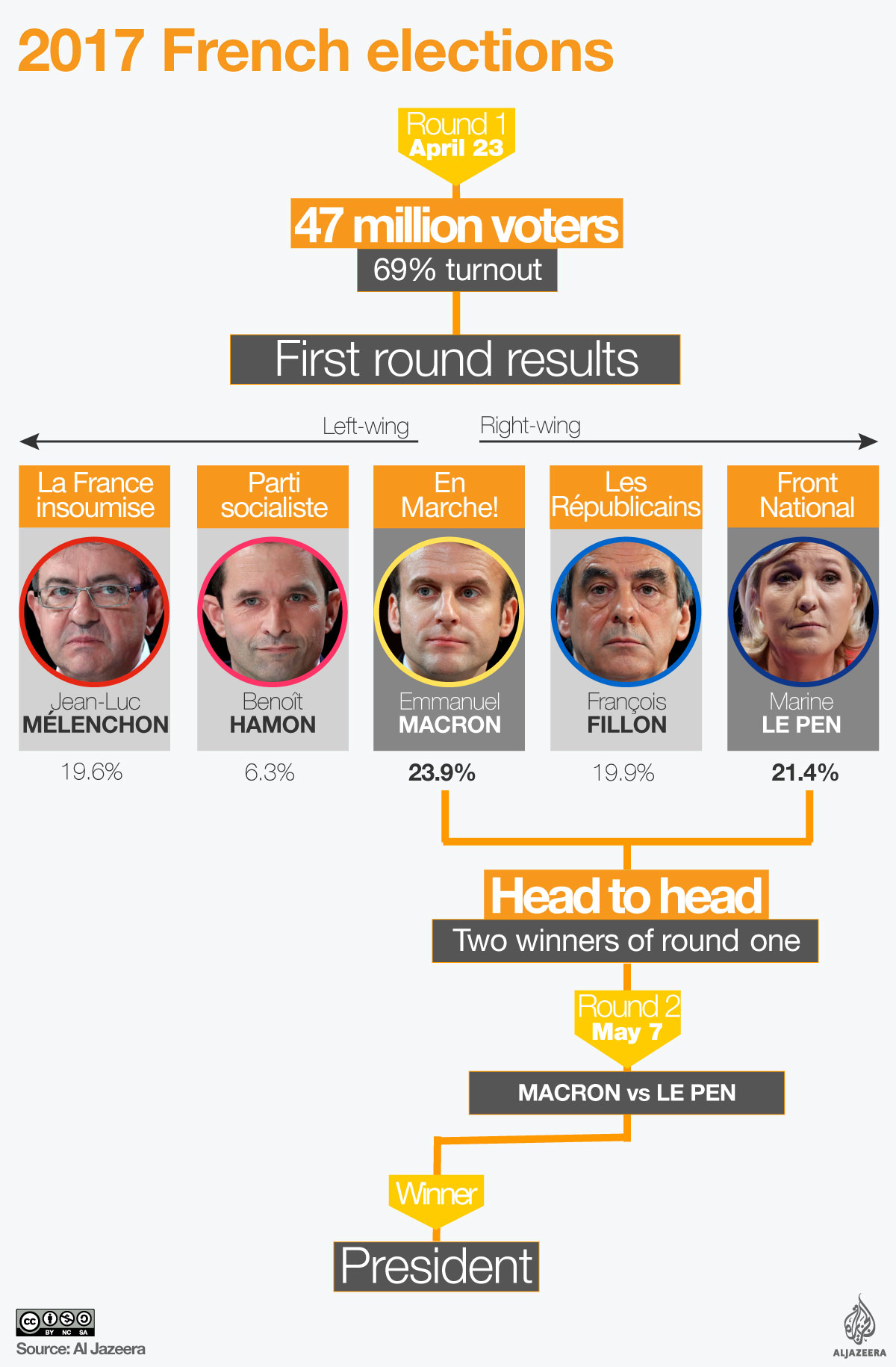 french elections explainer infographic