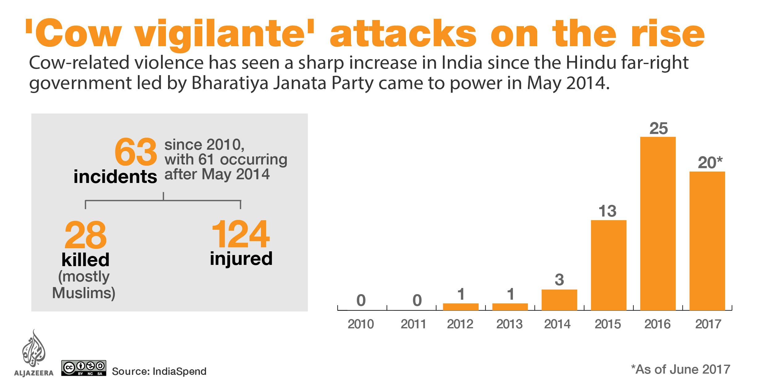 Cow vigilante attacks in India