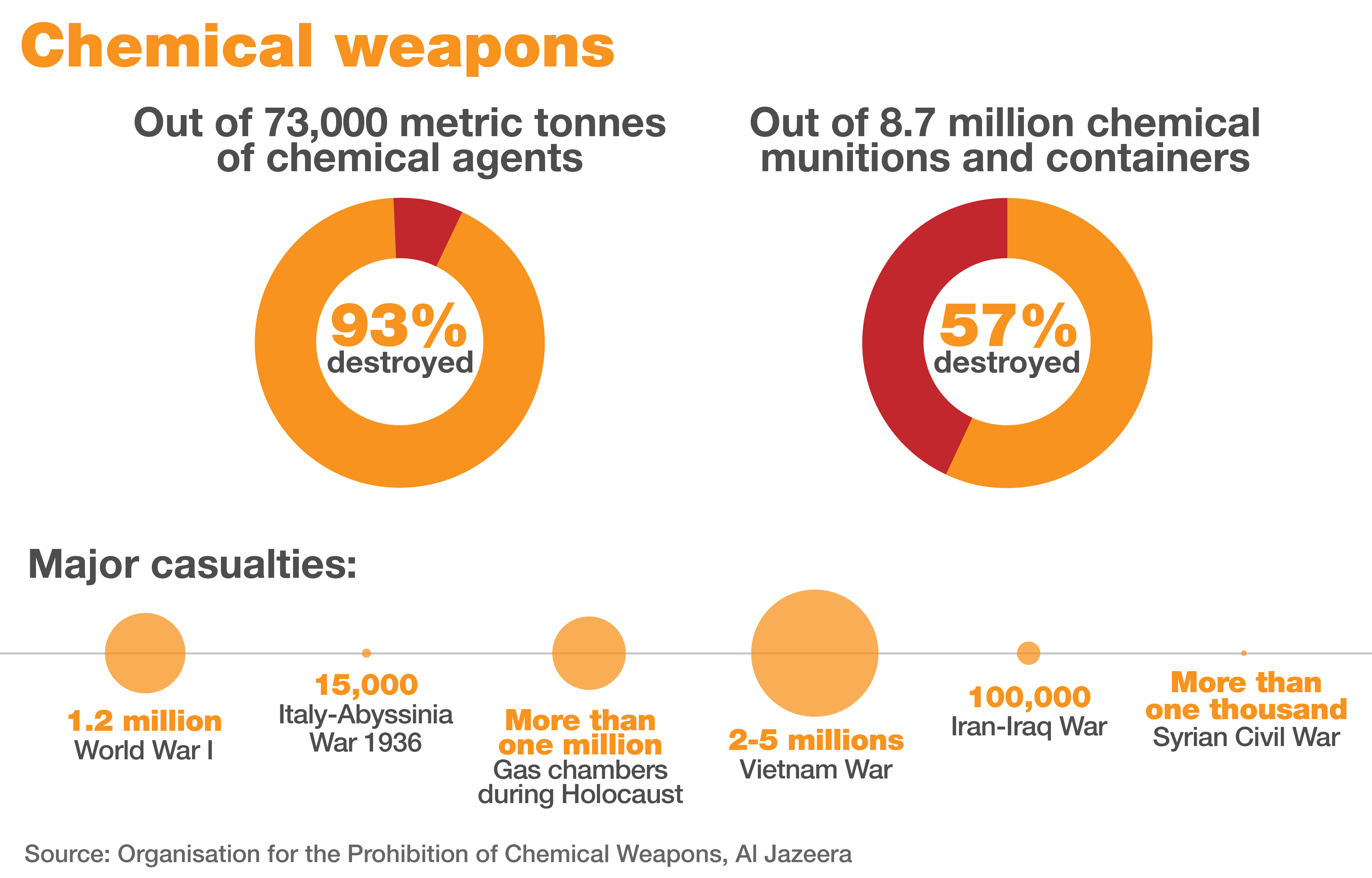 Chemical weapons