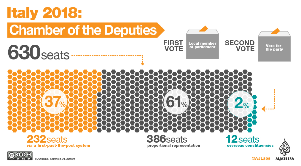 Italian elections - lower house [Al Jazeera]