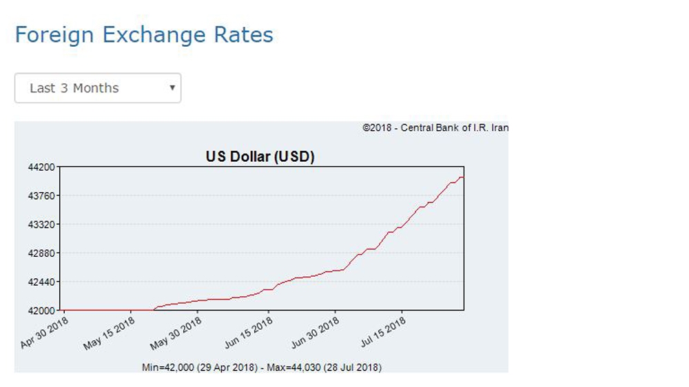 Foreign Exchange Rate according to the Central Bank of the Islamic Republic of Iran [Screenshot from the CBIR]