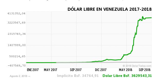 Venezuelan exchange in the black market [Screenshot from DolarToday]