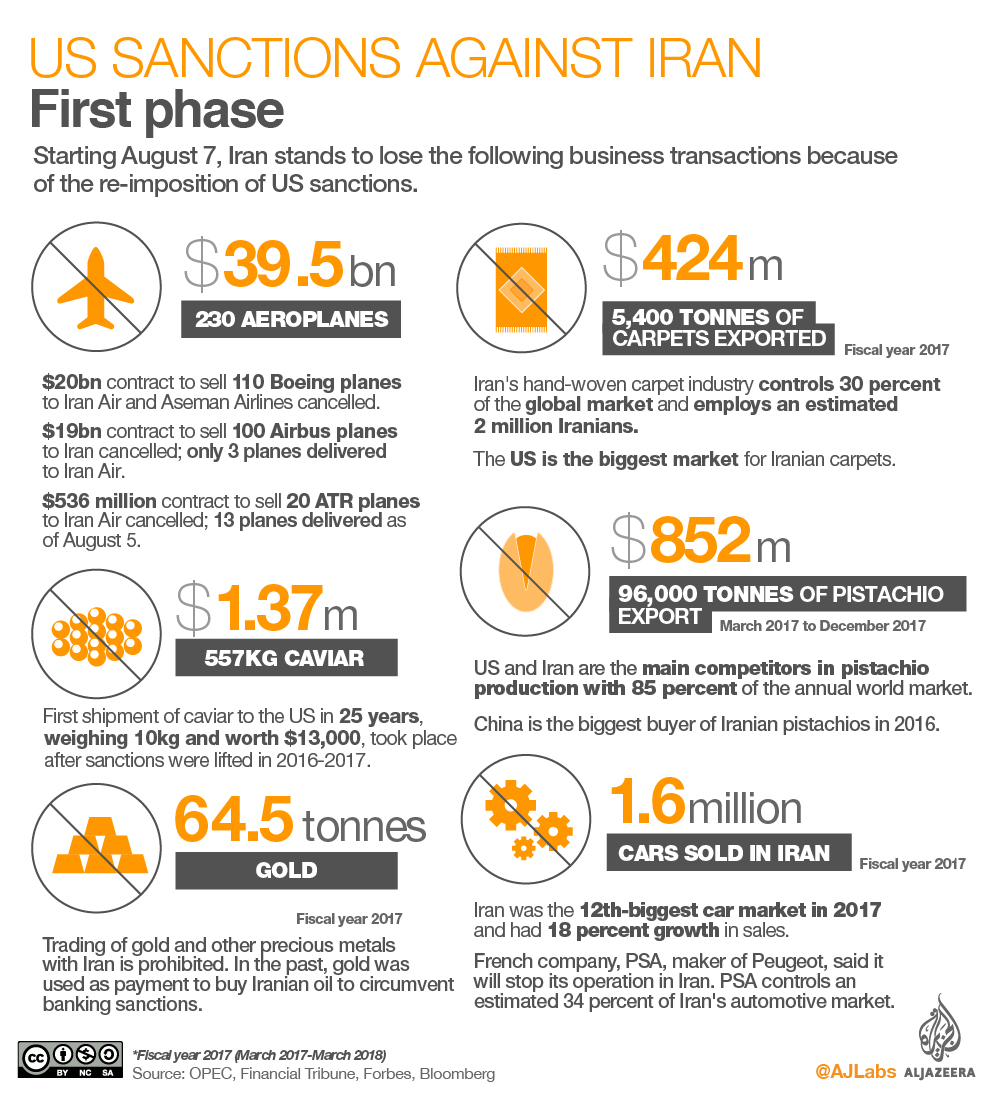 US Sanctions against Iran