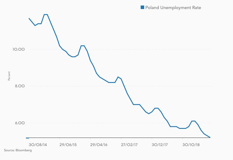 Poland unemployment rate