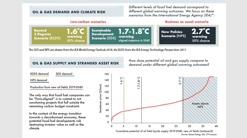Carbon Tracker stranded asset risk