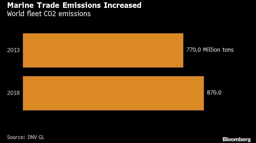 Marine trade emissions