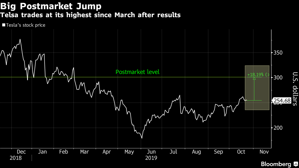 TESLA CHART BLOOMBERG OCT.2019