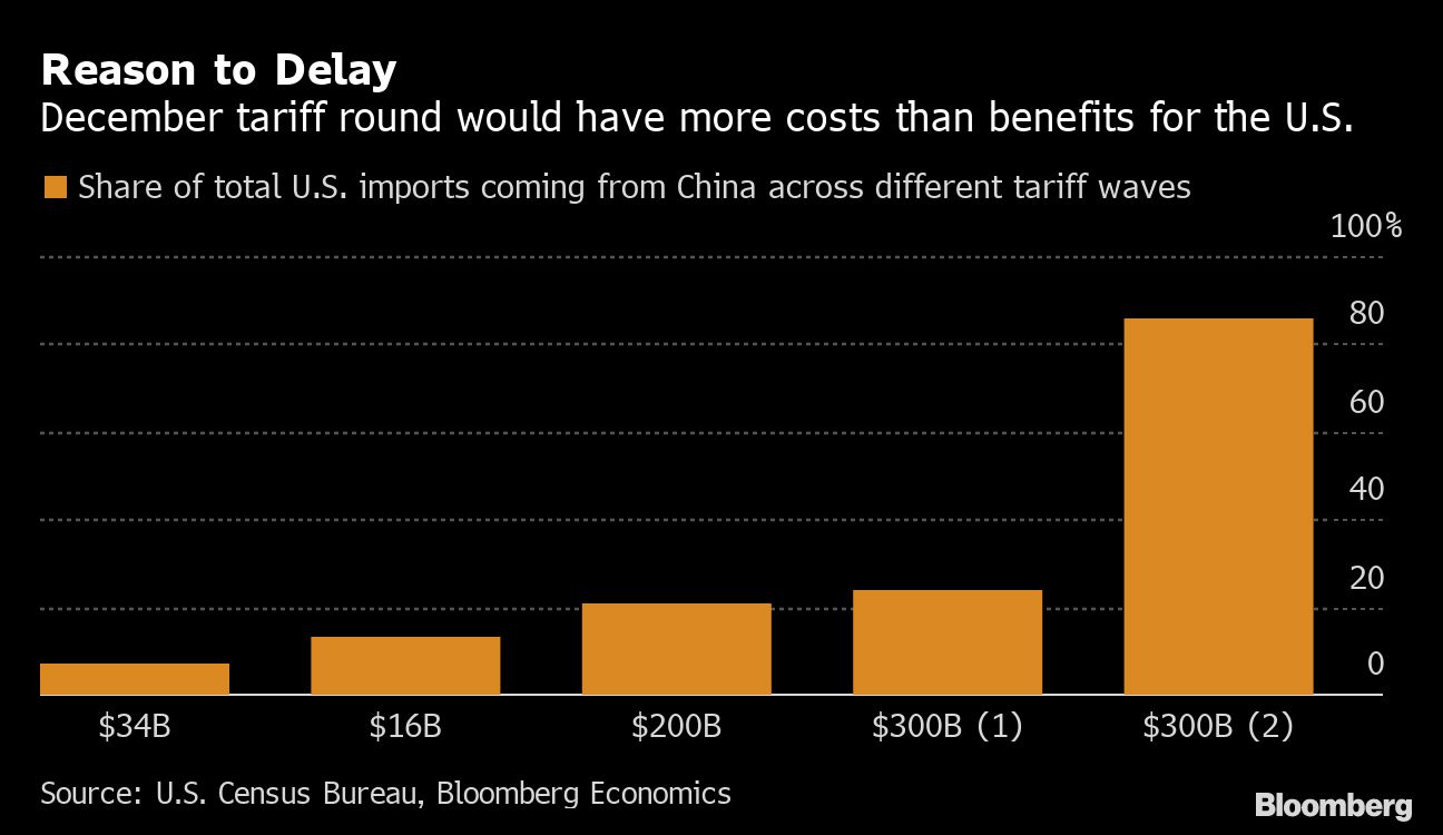 BLOOMBERG CHART: REASON TO DELAY (TRADE TARIFFS) DECEMBER 12 2019