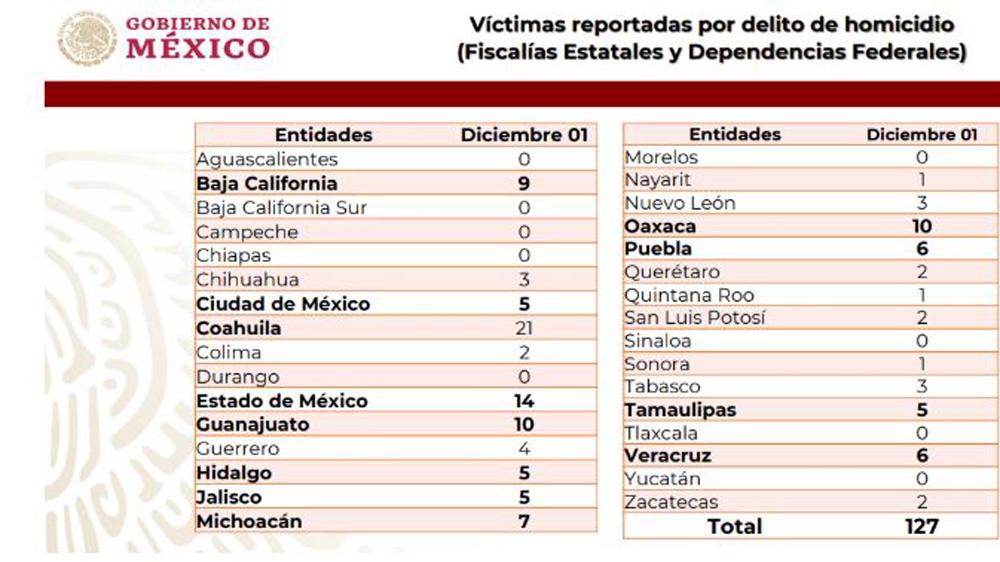 Security Report Mexico
