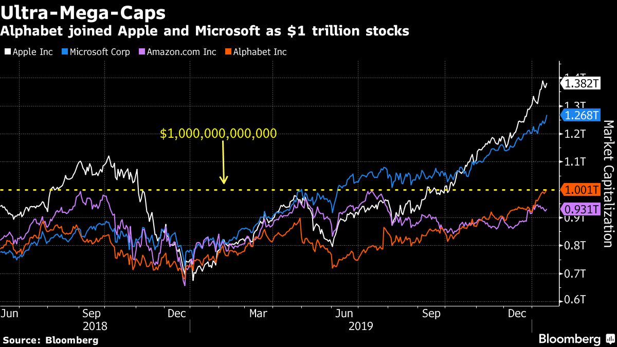 Alphabet Joined Apple trillion dollar company