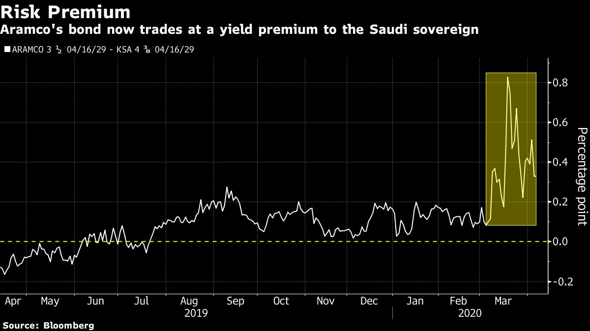 Aramco’s Bondholders Get Dragged