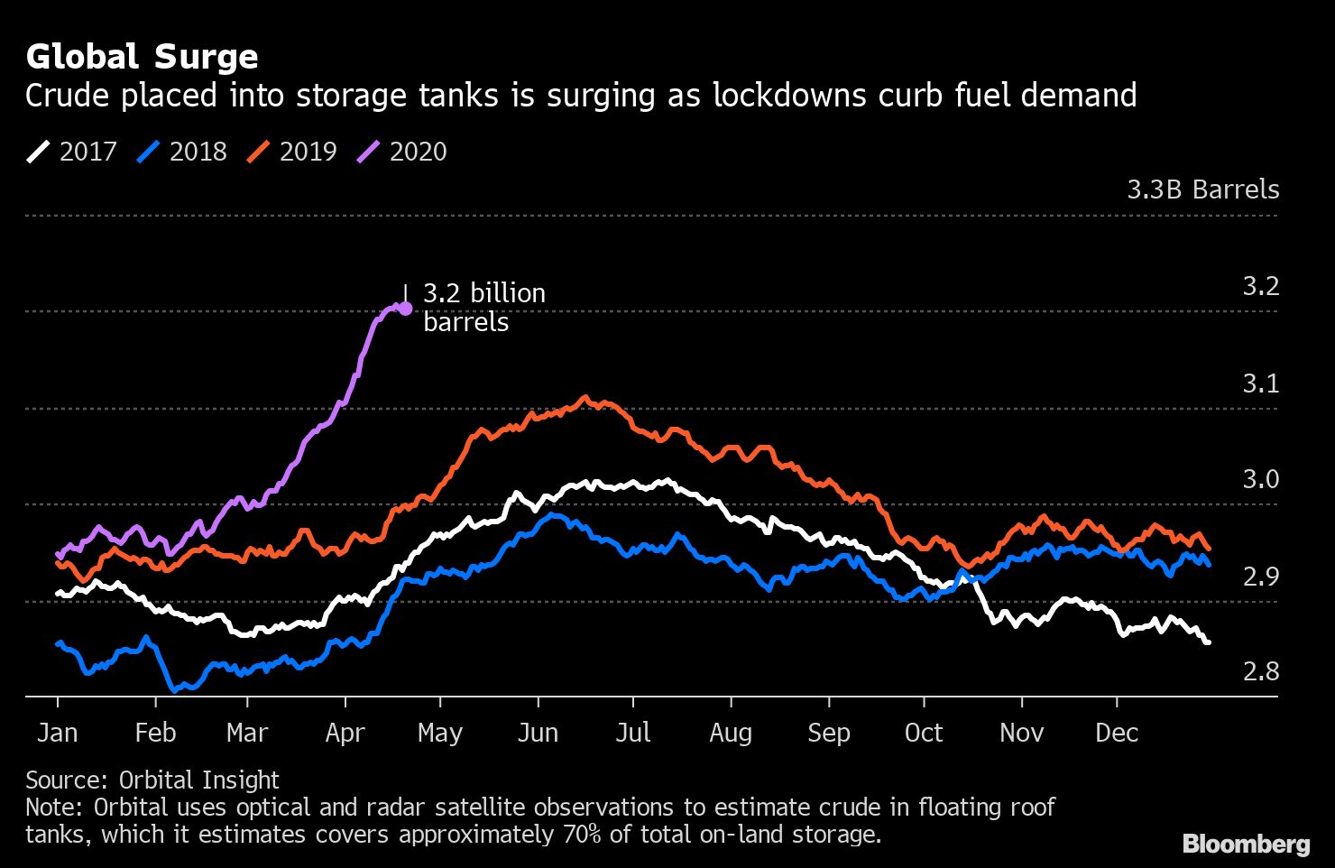 Crude Oil price recovers