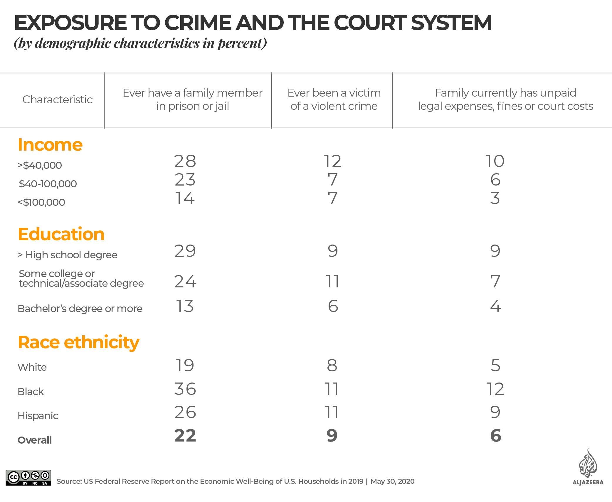 US exposure to legal system inequality B