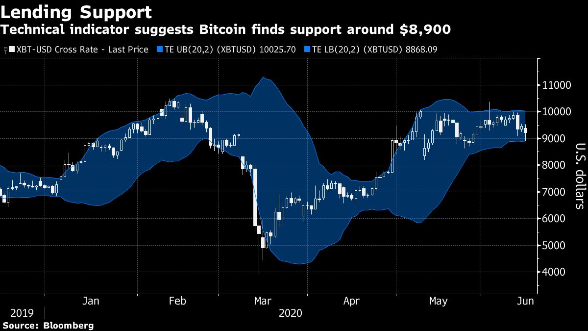 Bitcoin Fluctuations