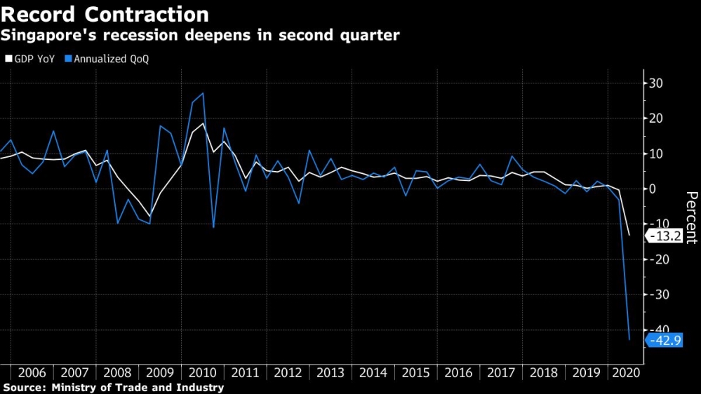 Singapore GDP chart [Bloomberg]
