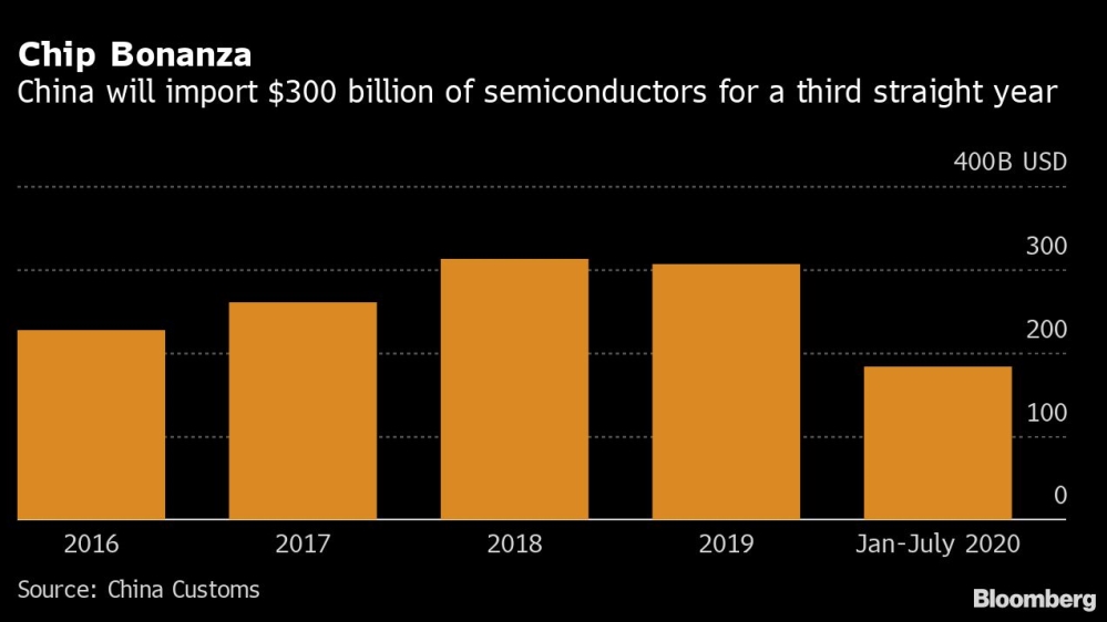 China chip imports chart [Bloomberg]