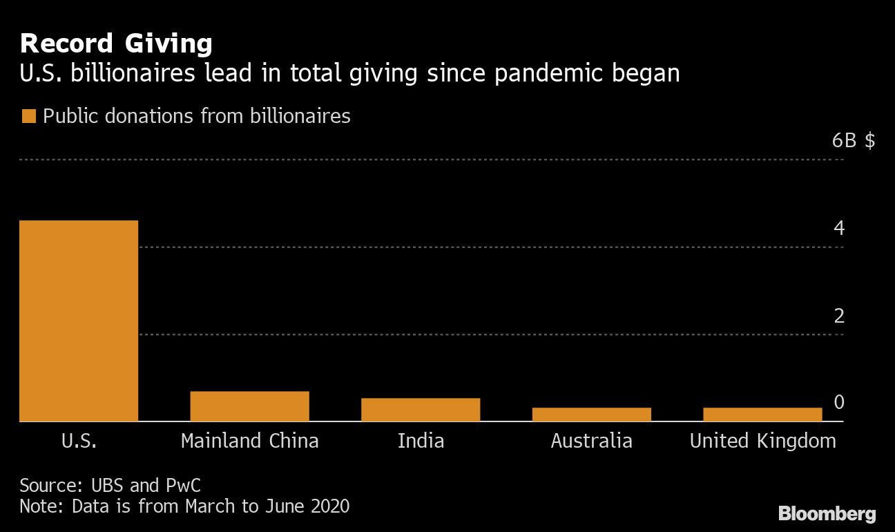 Philanthropy chart [Bloomberg]