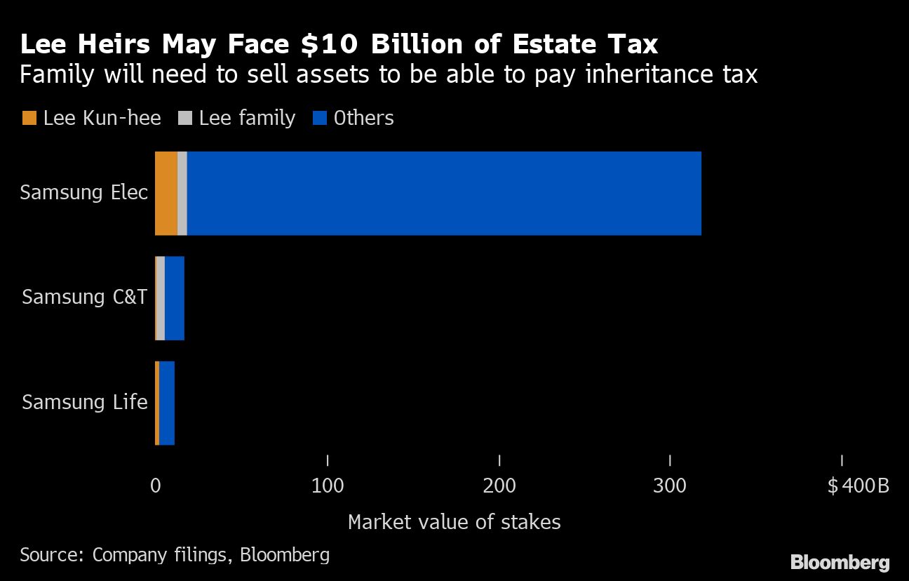 Samsung group shareholding structure chart [Bloomberg]