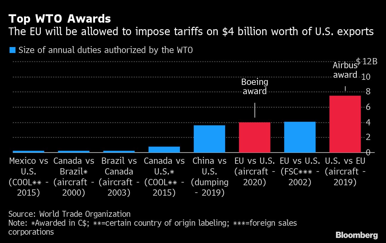 Top WTO awards