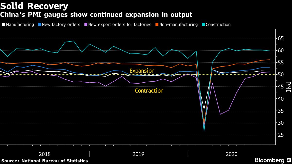 China official purchasing managers' index chart [Bloomberg]