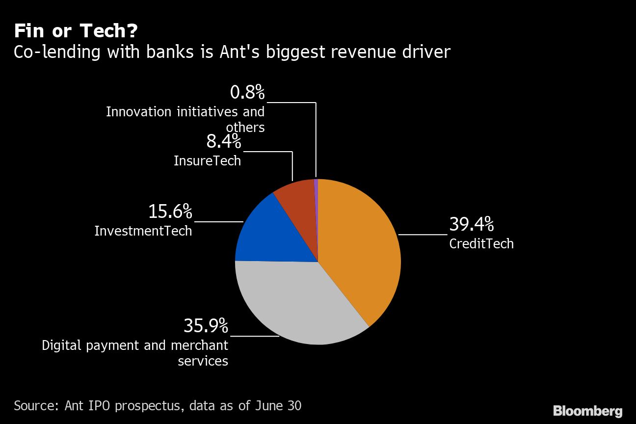 Ant Group revenue breakdown chart [Bloomberg]
