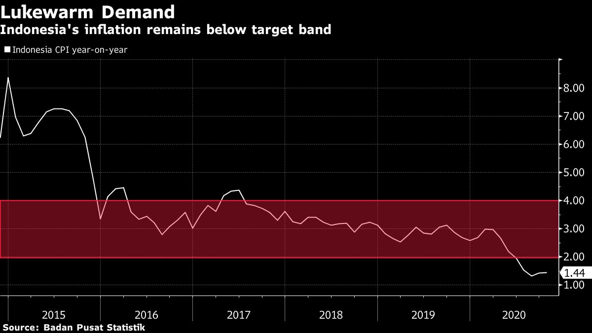 Indonesia inflation chart [Bloomberg]