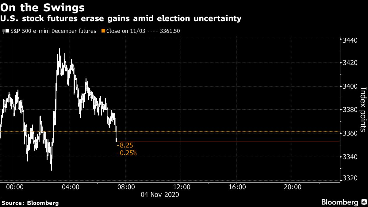 US stock index futures chart [Bloomberg]
