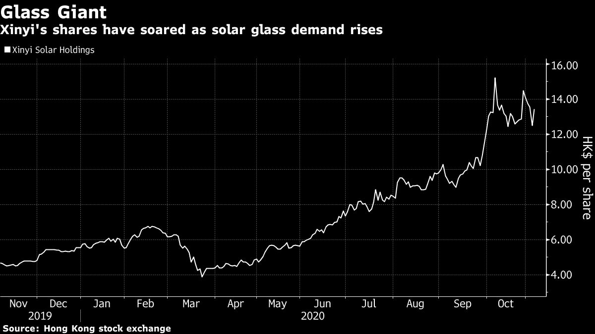 Xinyi share price chart [Bloomberg]