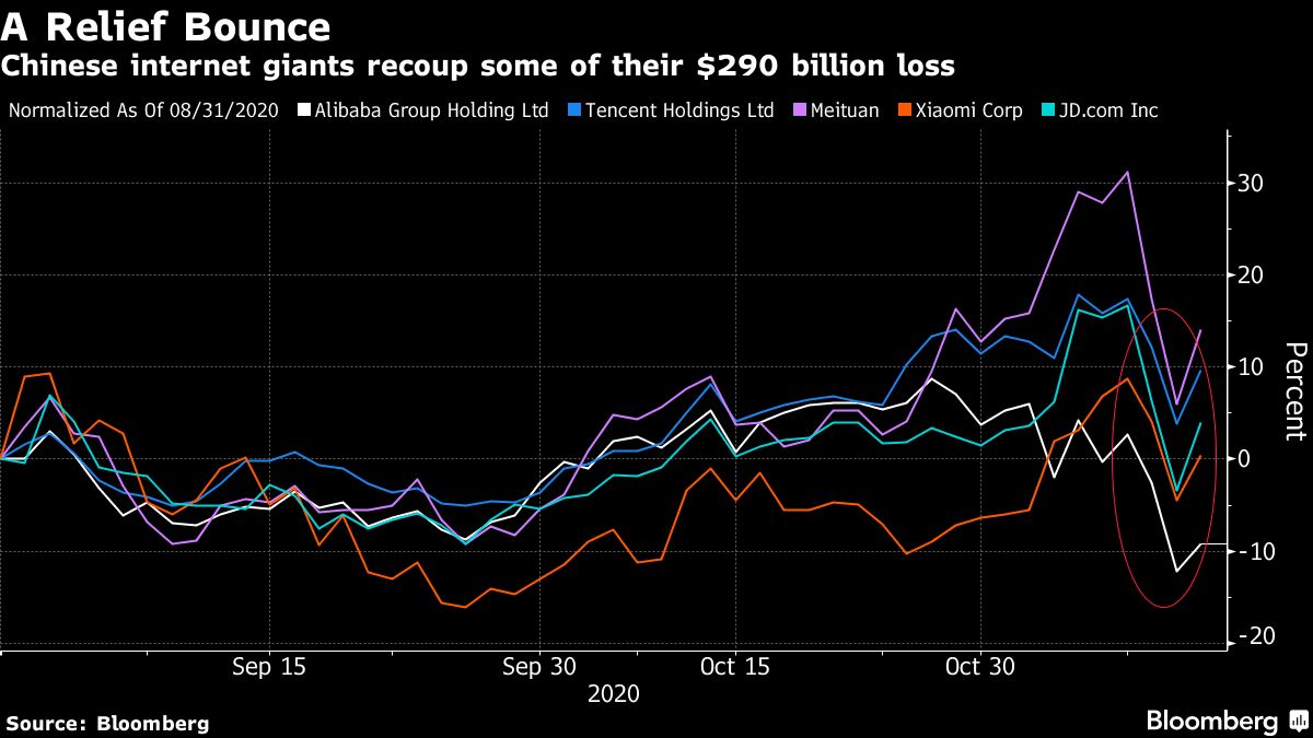 China internet giants share price chart [Bloomberg]