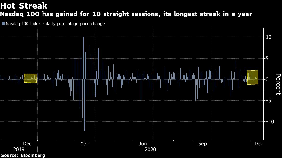 Nasdaq 100 daily percentage change chart [Bloomberg]