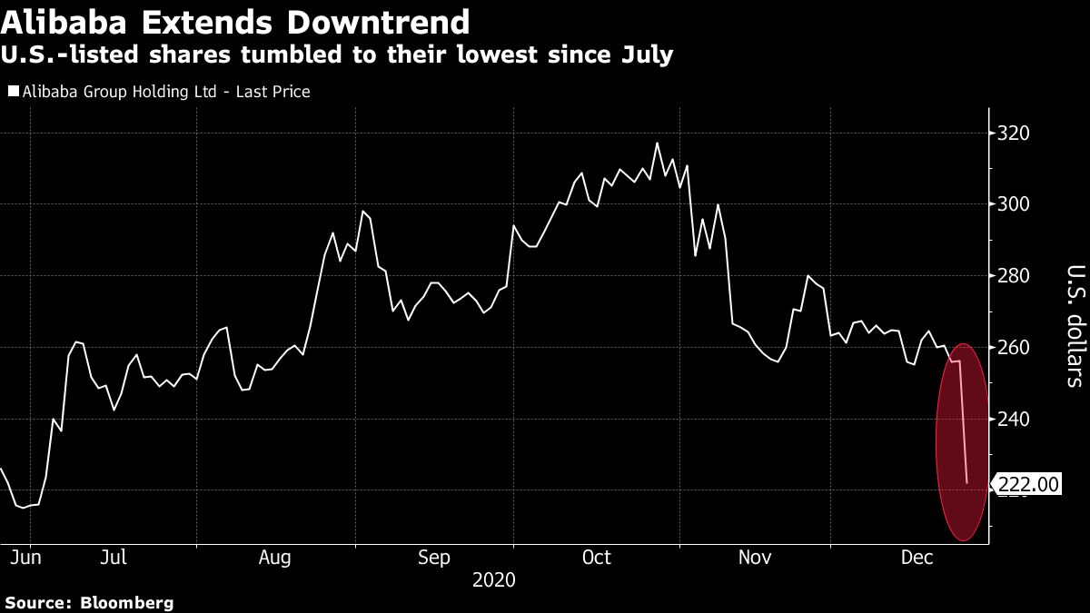 Alibaba US-listed share price chart [Bloomberg]
