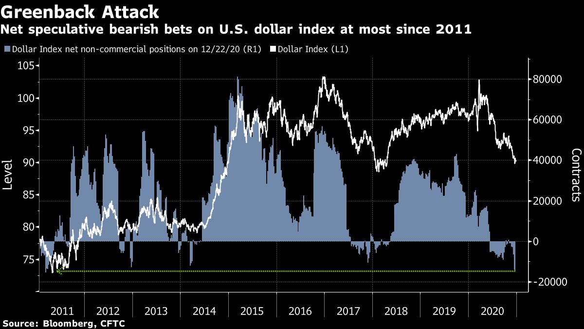 US dollar index chart [Bloomberg]