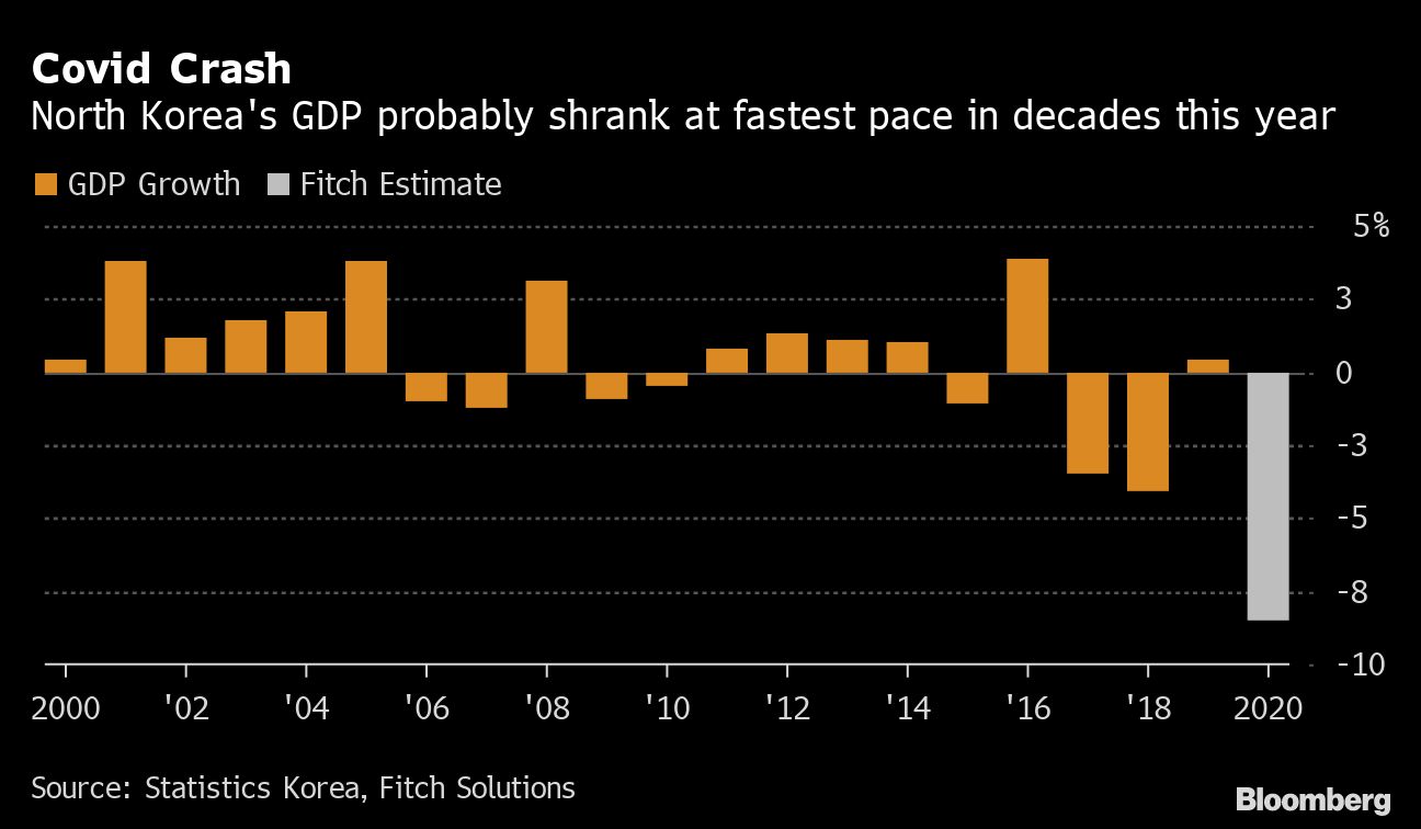 North Korea GDP chart [Bloomberg]