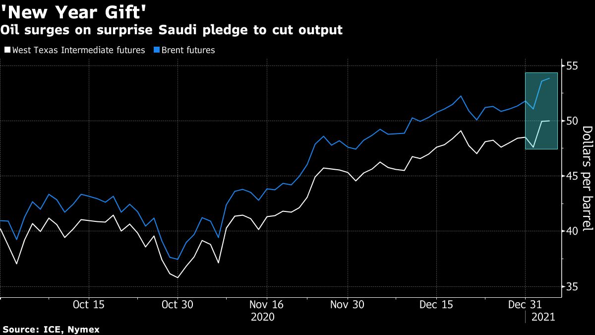 Oil price chart [Bloomberg]