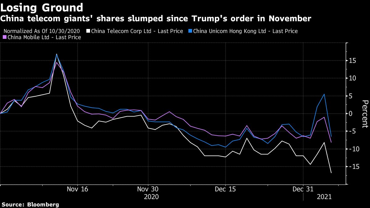 China telecoms firms share prices chart [Bloomberg]