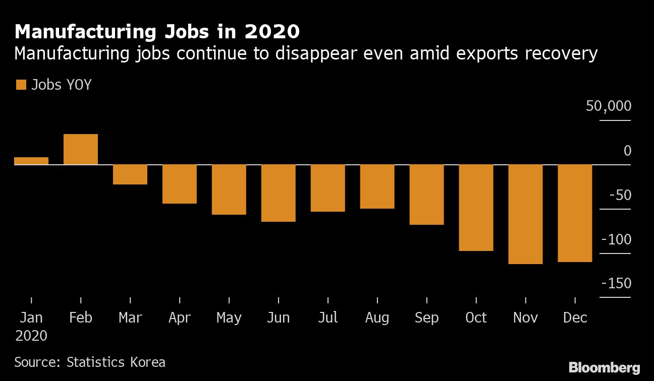 South Korea manufacturing jobs change year-on-year chart [Bloomberg]