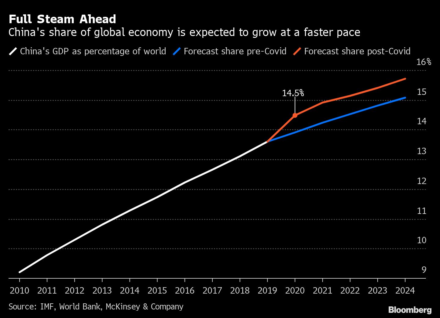 China's share of global GDP chart [Bloomberg]