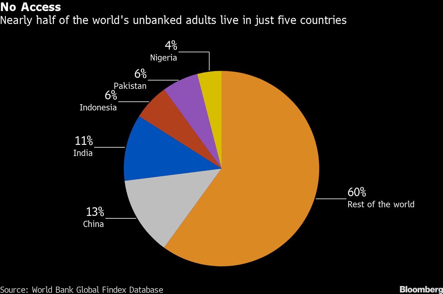 Proportion of countries' populations who are unbanked [Bloomberg]