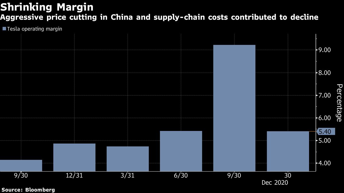 Tesla operating margins chart [Bloomberg]