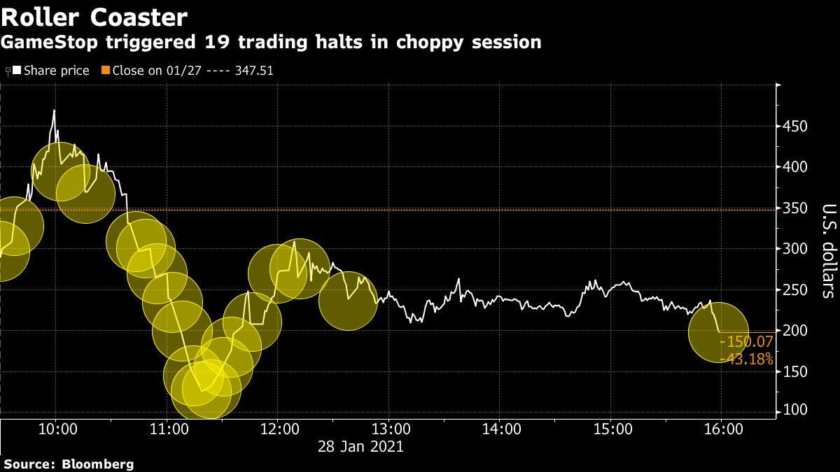GameStop share price chart [Bloomberg]