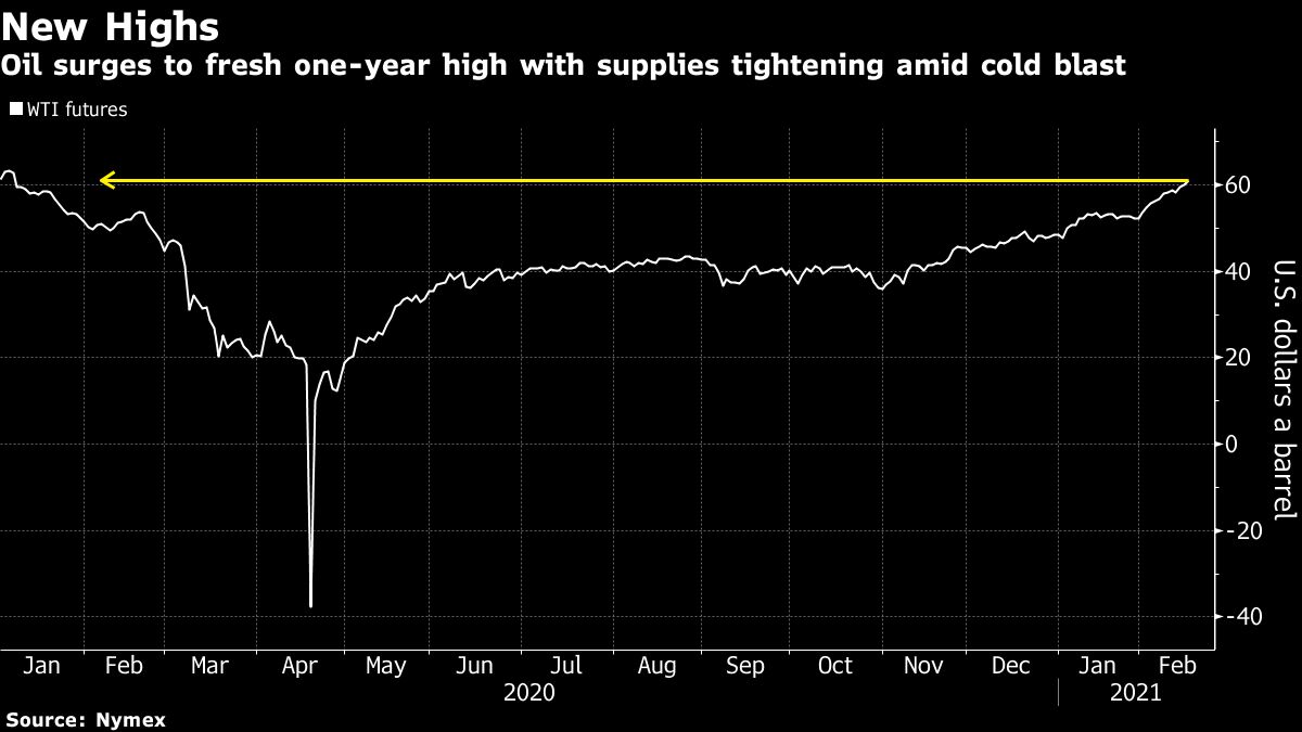 WTI crude oil futures chart [Bloomberg]