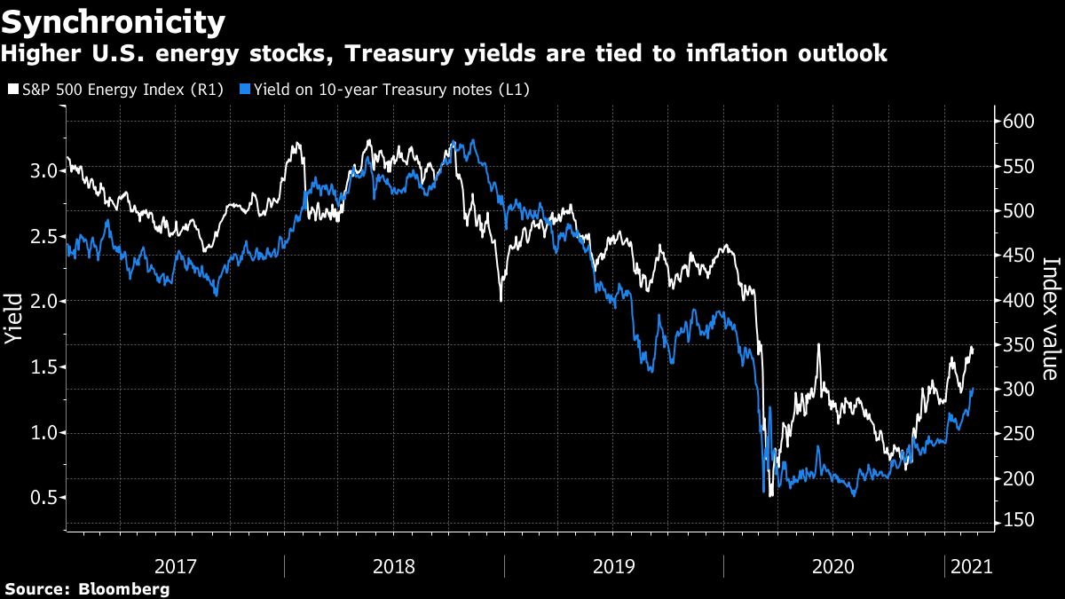S&P 500 Energy Index and US 10-year Treasury yield chart [Bloomberg]